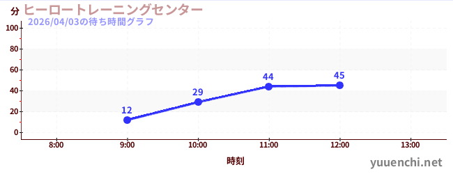今日のこれまでの待ち時間グラフ（ヒーロートレーニングセンター )