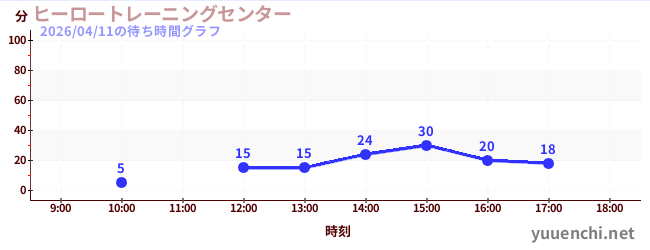 6日前の待ち時間グラフ（ヒーロートレーニングセンター )