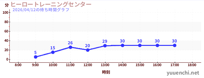 5日前の待ち時間グラフ（ヒーロートレーニングセンター )