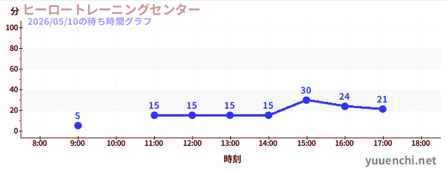7日前の待ち時間グラフ（ヒーロートレーニングセンター )