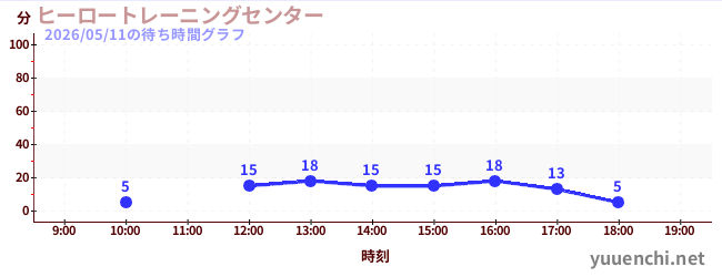 6日前の待ち時間グラフ（ヒーロートレーニングセンター )