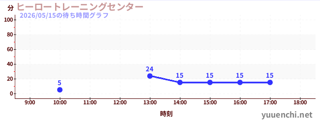 2日前の待ち時間グラフ（ヒーロートレーニングセンター )
