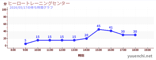 今日のこれまでの待ち時間グラフ（ヒーロートレーニングセンター )