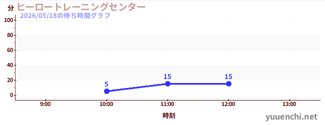 今日のこれまでの待ち時間グラフ（ヒーロートレーニングセンター )