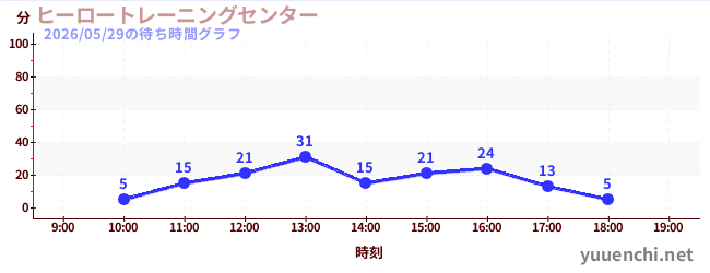 4日前の待ち時間グラフ（ヒーロートレーニングセンター )