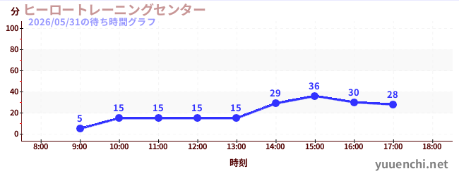 2日前の待ち時間グラフ（ヒーロートレーニングセンター )