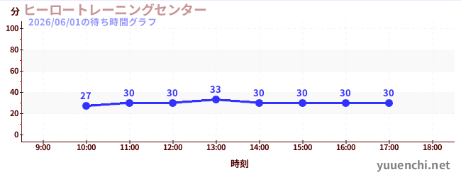 1日前の待ち時間グラフ（ヒーロートレーニングセンター )