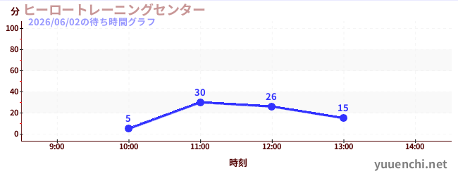 今日のこれまでの待ち時間グラフ（ヒーロートレーニングセンター )