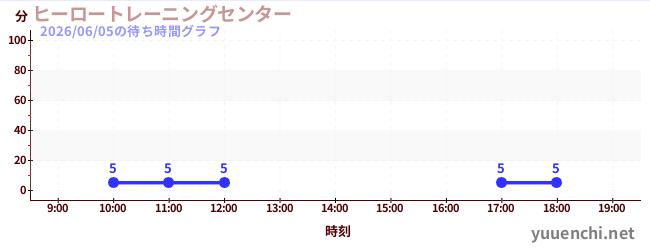 4日前の待ち時間グラフ（ヒーロートレーニングセンター )