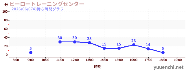 2日前の待ち時間グラフ（ヒーロートレーニングセンター )
