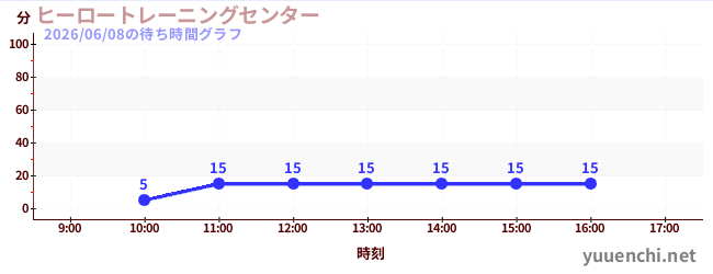1日前の待ち時間グラフ（ヒーロートレーニングセンター )