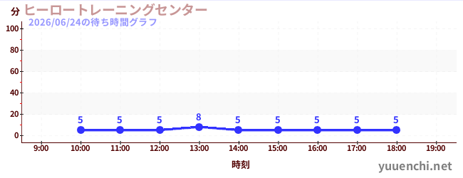7日前の待ち時間グラフ（ヒーロートレーニングセンター )