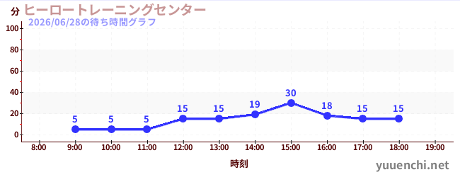 3日前の待ち時間グラフ（ヒーロートレーニングセンター )