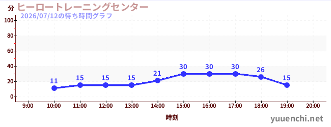 6日前の待ち時間グラフ（ヒーロートレーニングセンター )