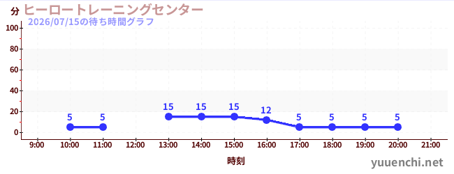 3日前の待ち時間グラフ（ヒーロートレーニングセンター )