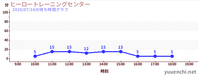 2日前の待ち時間グラフ（ヒーロートレーニングセンター )