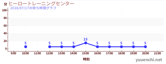 1日前の待ち時間グラフ（ヒーロートレーニングセンター )