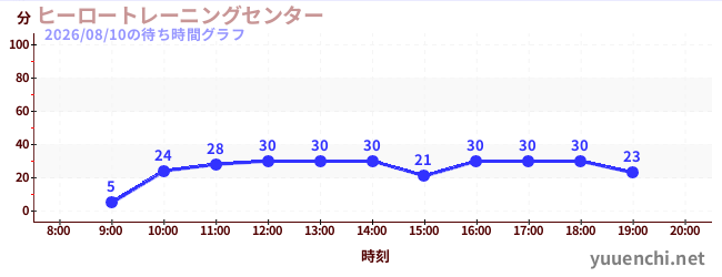 6日前の待ち時間グラフ（ヒーロートレーニングセンター )