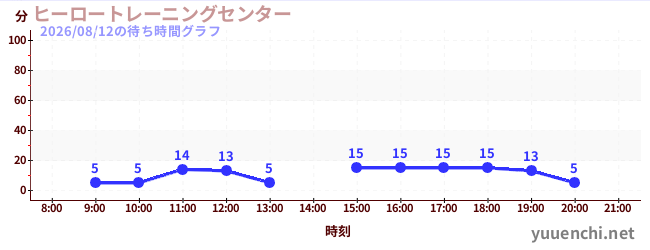 4日前の待ち時間グラフ（ヒーロートレーニングセンター )