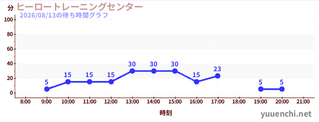 3日前の待ち時間グラフ（ヒーロートレーニングセンター )