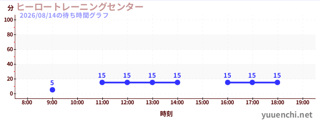 2日前の待ち時間グラフ（ヒーロートレーニングセンター )