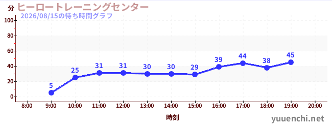 1日前の待ち時間グラフ（ヒーロートレーニングセンター )