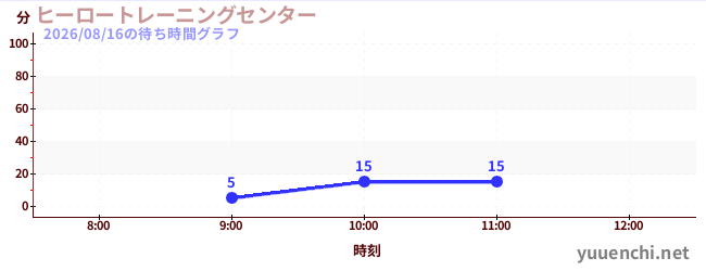 今日のこれまでの待ち時間グラフ（ヒーロートレーニングセンター )
