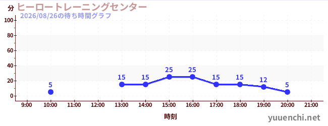 7日前の待ち時間グラフ（ヒーロートレーニングセンター )