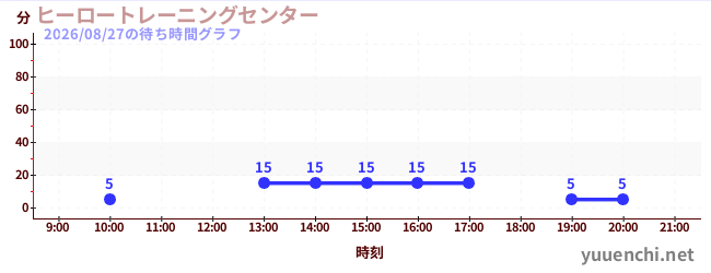 6日前の待ち時間グラフ（ヒーロートレーニングセンター )