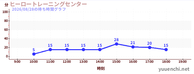 5日前の待ち時間グラフ（ヒーロートレーニングセンター )