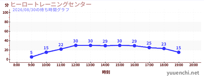 3日前の待ち時間グラフ（ヒーロートレーニングセンター )