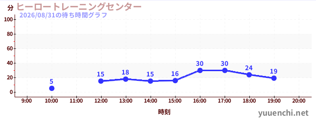 2日前の待ち時間グラフ（ヒーロートレーニングセンター )