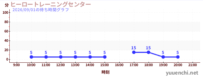 1日前の待ち時間グラフ（ヒーロートレーニングセンター )