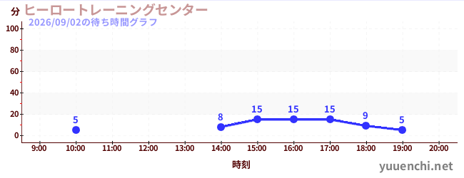 今日のこれまでの待ち時間グラフ（ヒーロートレーニングセンター )