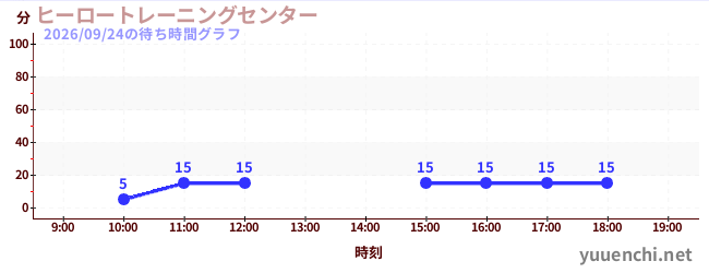 7日前の待ち時間グラフ（ヒーロートレーニングセンター )