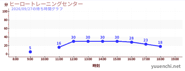 4日前の待ち時間グラフ（ヒーロートレーニングセンター )