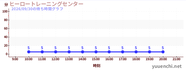 1日前の待ち時間グラフ（ヒーロートレーニングセンター )