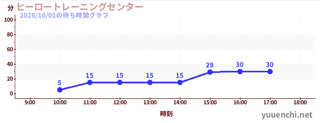 1日前の待ち時間グラフ（ヒーロートレーニングセンター )