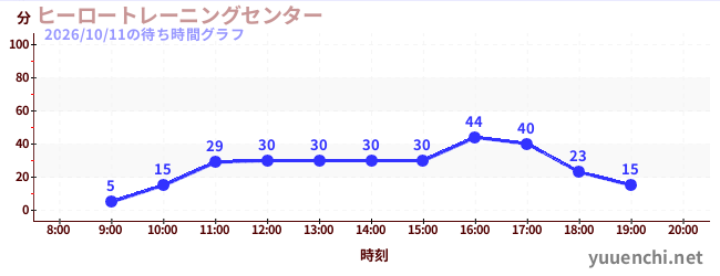 7日前の待ち時間グラフ（ヒーロートレーニングセンター )