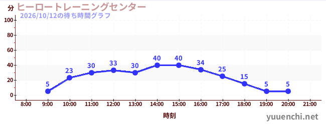 6日前の待ち時間グラフ（ヒーロートレーニングセンター )