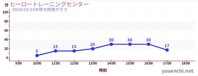 5日前の待ち時間グラフ（ヒーロートレーニングセンター )