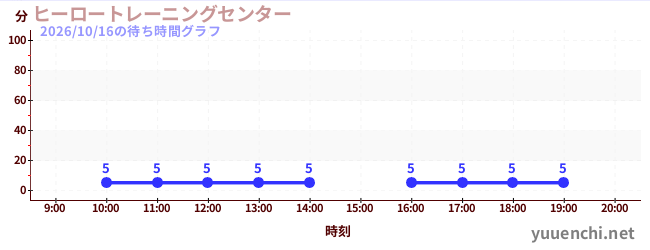 2日前の待ち時間グラフ（ヒーロートレーニングセンター )