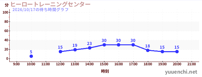 1日前の待ち時間グラフ（ヒーロートレーニングセンター )