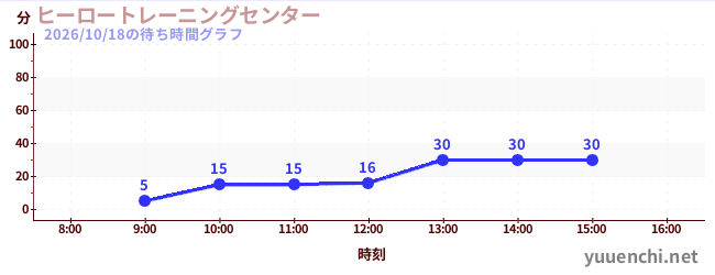 今日のこれまでの待ち時間グラフ（ヒーロートレーニングセンター )