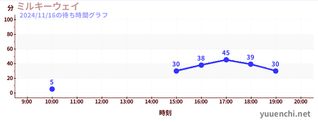 6日前の待ち時間グラフ（ミルキーウェイ)