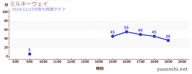 5日前の待ち時間グラフ（ミルキーウェイ)