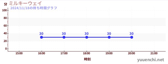 4日前の待ち時間グラフ（ミルキーウェイ)