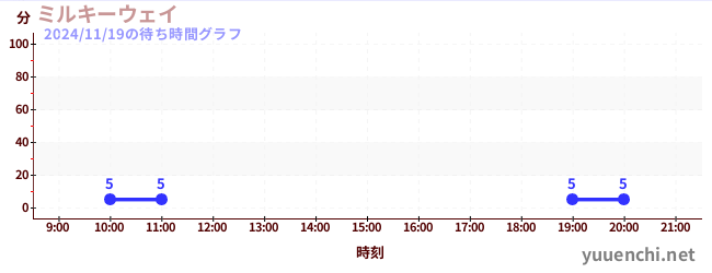 3日前の待ち時間グラフ（ミルキーウェイ)