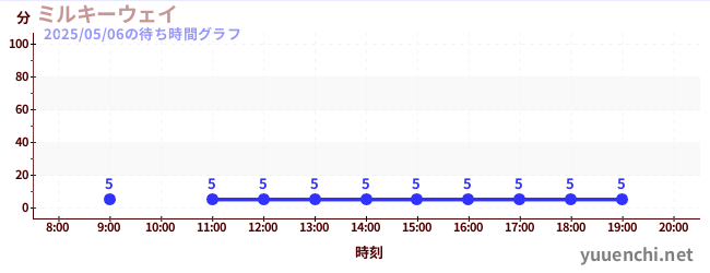 7日前の待ち時間グラフ(ミルキーウェイ)