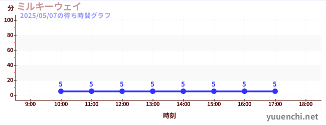 6日前の待ち時間グラフ(ミルキーウェイ)